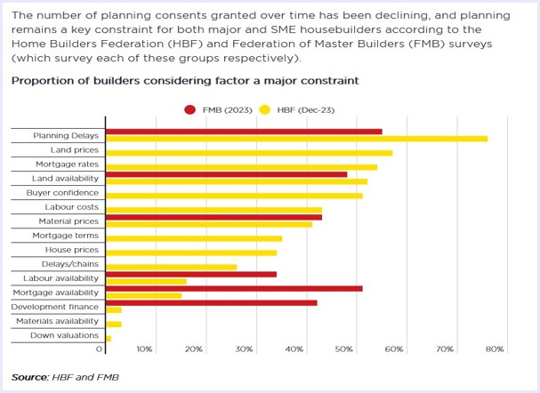 The purpose of the image is to depict what proportion of the surveyed firms in the property sector of the UK cited what factor as an obstacle to the house building process. Part of the post written by Charles Gillams, and linked to the Source of his information, Savills