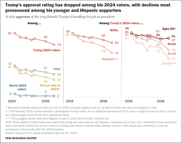 Donald Trumps approval ratings from the Pew Research centre = clipped and linked back to source
